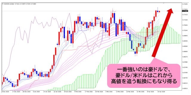 豪ドル/米ドル 日足チャート
