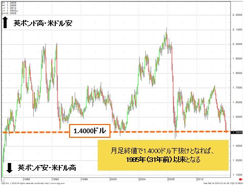 英ポンド/米ドル 月足