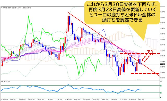 ユーロ/米ドル 日足チャート