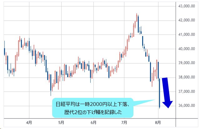 日経平均 日足チャート