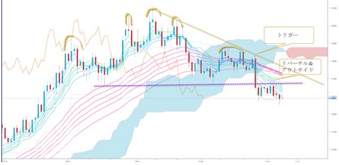 ユーロ/米ドル 日足