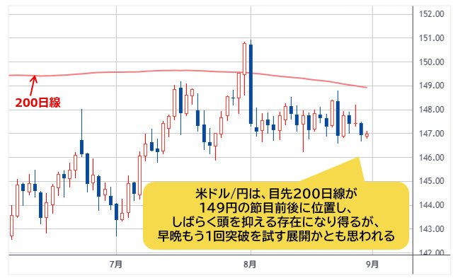 米ドル/円 日足チャート