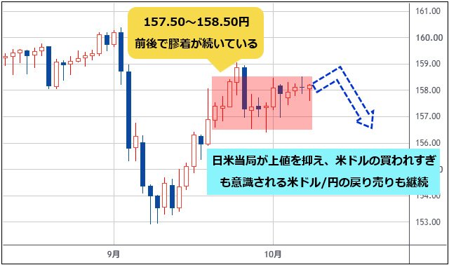 米ドル/円 日足チャート