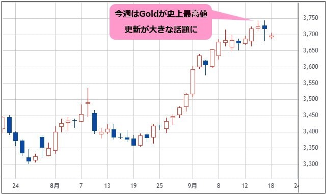 NY金先物 日足チャート