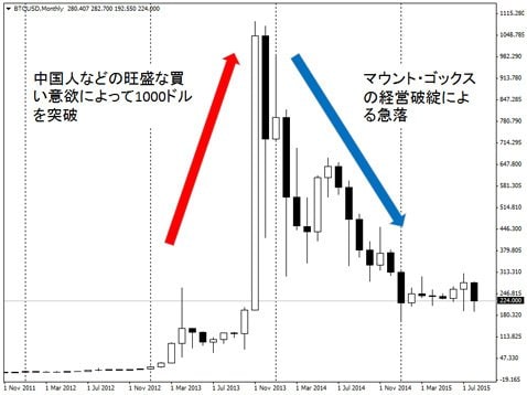 中国人の爆買いで1000ドルを突破し、マウント・ゴックスの経営破綻で急落したビットコイン