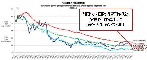 米ドル/円の購買力平価の推移