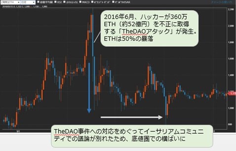 イーサリアム/円 日足