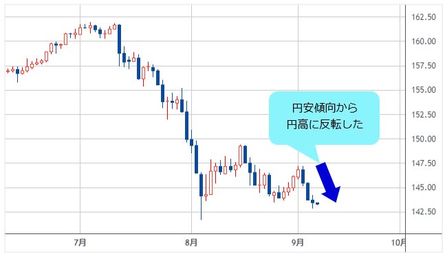 米ドル/円 日足