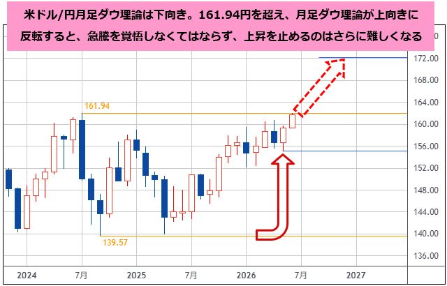 米ドル/円 月足チャート