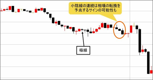 小陰線の例