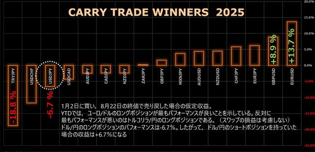 通貨ペア別仮定収益率(2025年1月2日~8月22日)