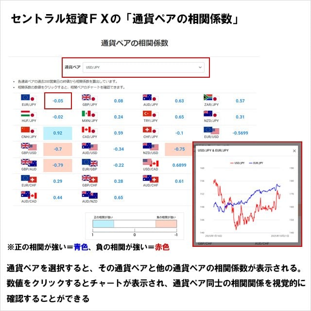 セントラル短資FXの「通貨ペアの相関係数」