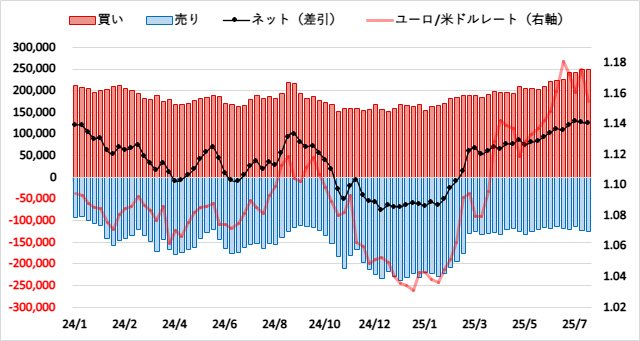 ユーロ(EUR)のIMMポジション推移