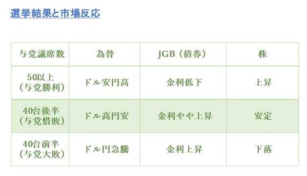 選挙結果と市場反応