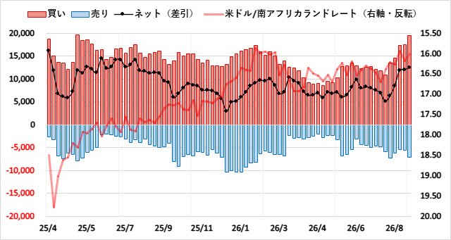 南アフリカランド(ZAR)のIMMポジション推移