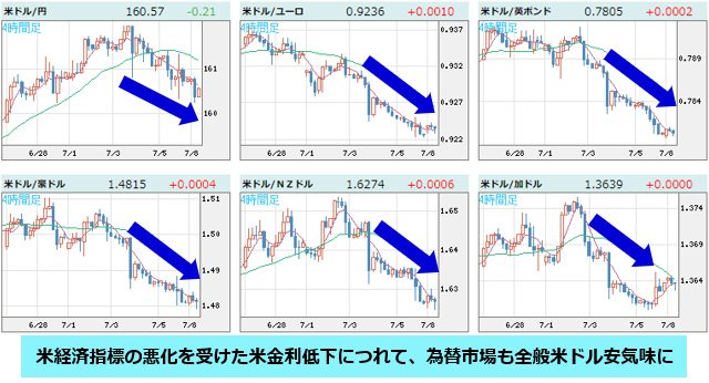 米ドルVS世界の通貨 4時間足チャート