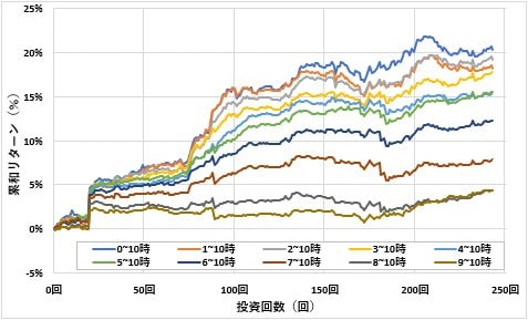 金曜日かつゴトー日の各時間における運用パフォーマンスの推移