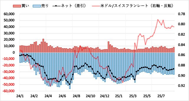 スイスフラン(CHF)のIMMポジション推移