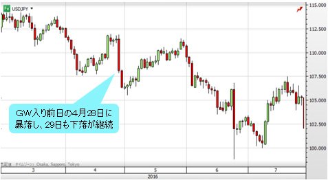 ゴールデンウィークは円高になるって本当？過去20年を徹底検証。10連休はどうなる…｜FX情報局 - ザイFX！