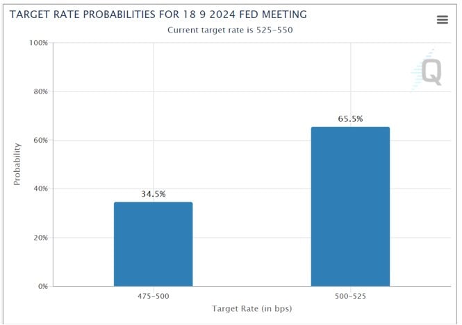 FedWatch（9月FOMC）