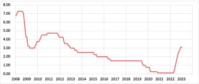 オーストラリアの政策金利の推移