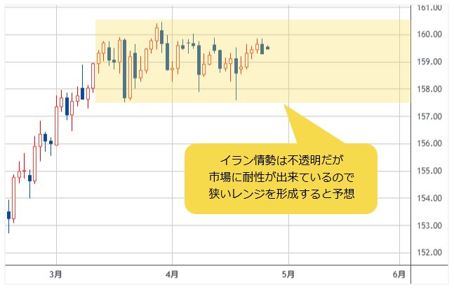 米ドル/円 日足