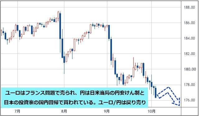 ユーロ/円 日足チャート
