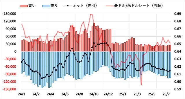 豪ドル(AUD)のIMMポジション推移