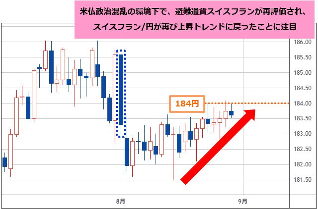 スイスフラン/円 日足チャート