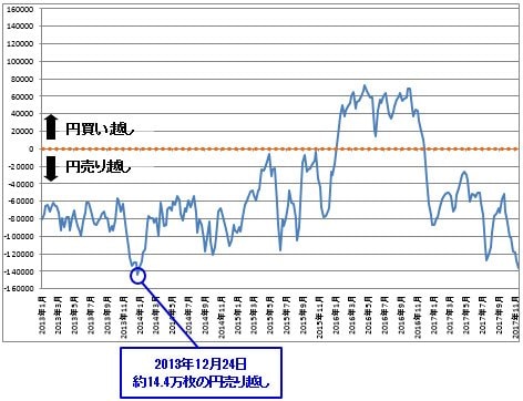 過去のIMMポジション状況(米ドル/円)