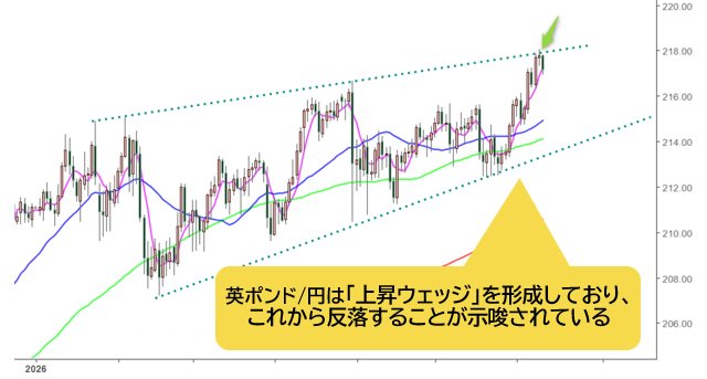 英ポンド/円 日足チャート