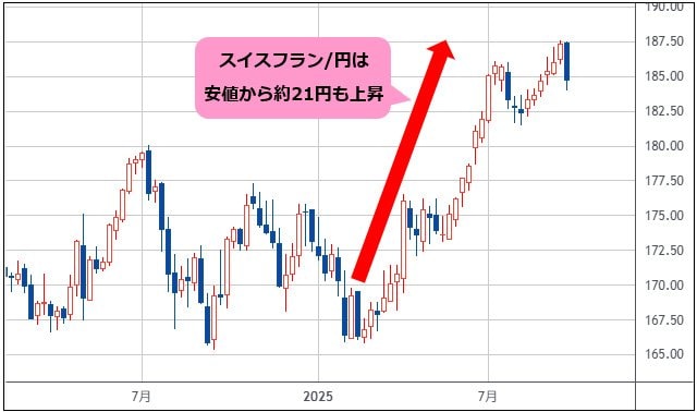 スイスフラン/円 週足チャート