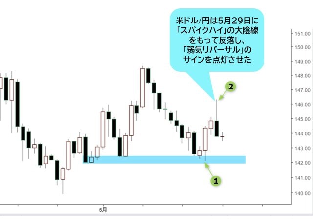 米ドル/円 日足チャート