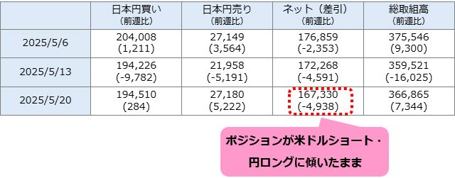 シカゴIMM通貨先物ポジション推移(日本円)