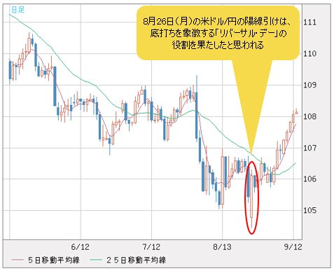 米ドル/円 日足チャート