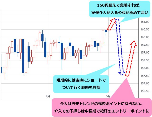 米ドル/円 日足チャート