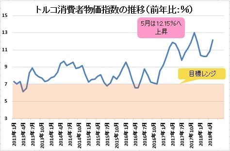 トルコのインフレ率の推移
