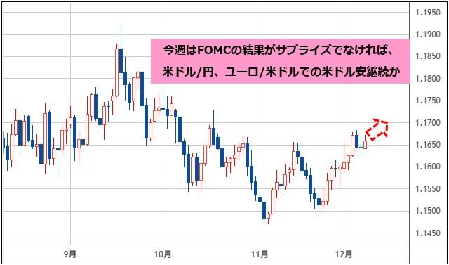 ユーロ/米ドル 日足チャート