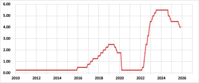 米国の政策金利の推移