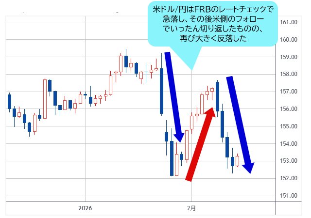 米ドル/円 日足チャート