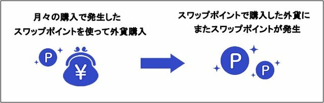 複利運用のイメージ