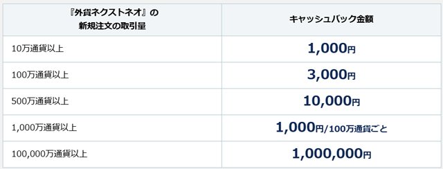 外為どっとコム「外貨ネクストネオ」新規口座開設キャンペーン・キャッシュバック条件