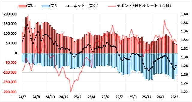 英ポンド(GBP)のIMMポジション推移