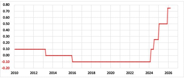 日本の政策金利の推移