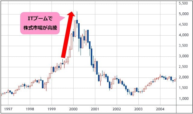 ナスダック総合指数 月足チャート（1997～2004年）