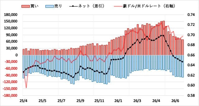 豪ドル(AUD)のIMMポジション推移