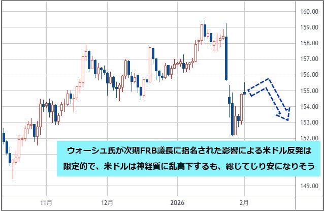 米ドル/円 日足チャート