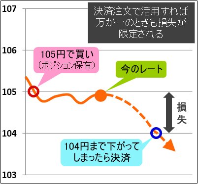 逆指値注文で損失を限定する方法