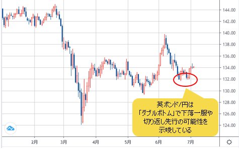 英ポンド/円 日足チャート