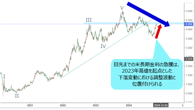 米10年物国債利回り 日足チャート